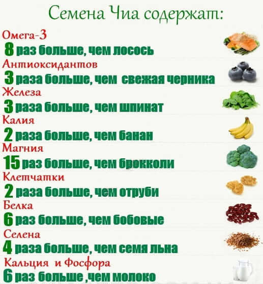 Сравнение семян чиа с другими продуктами что содержат полезные семена чиа
