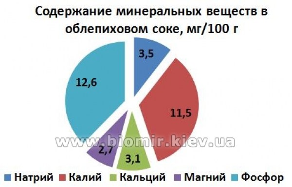 Сок облепихи